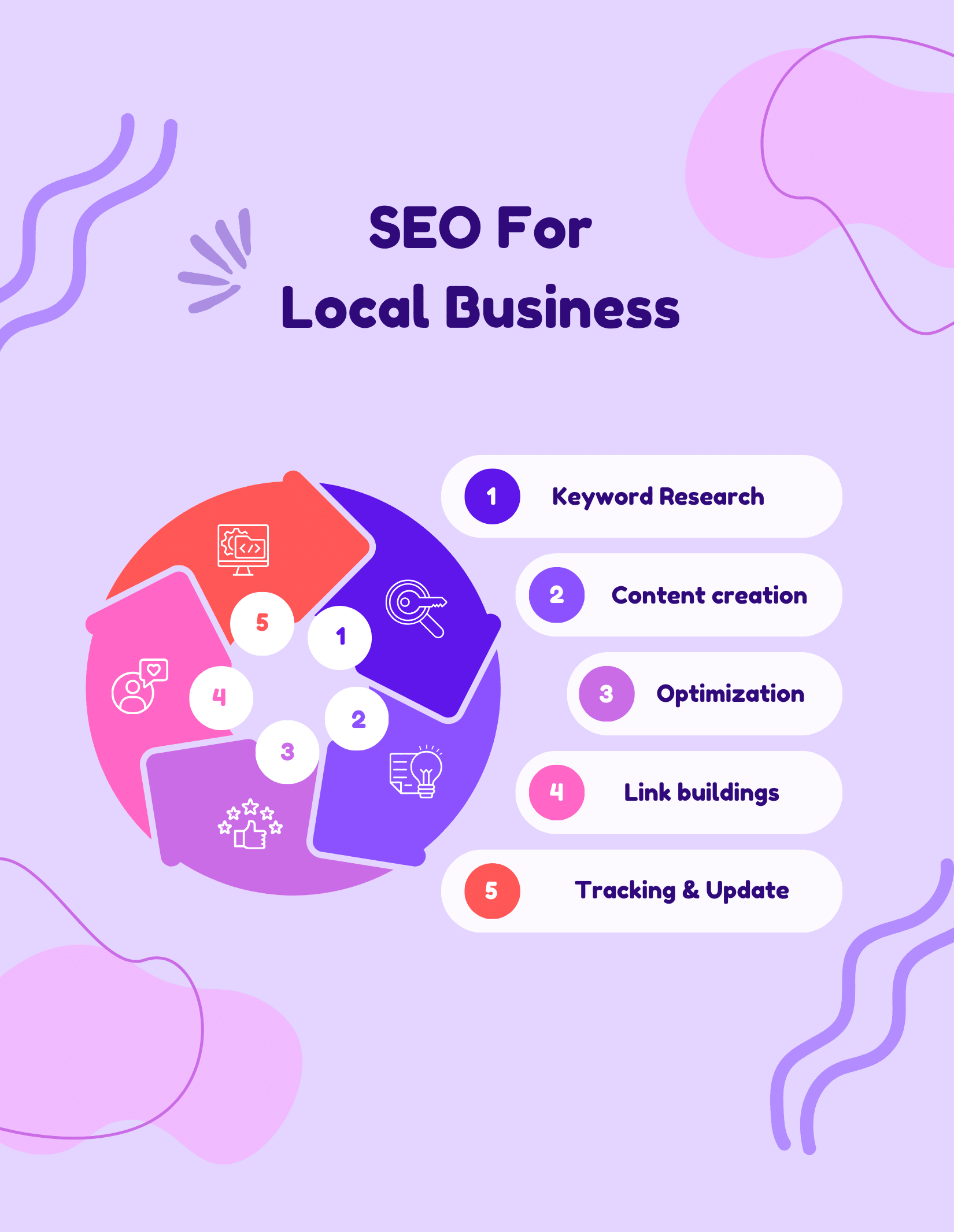 SEO process SEO process