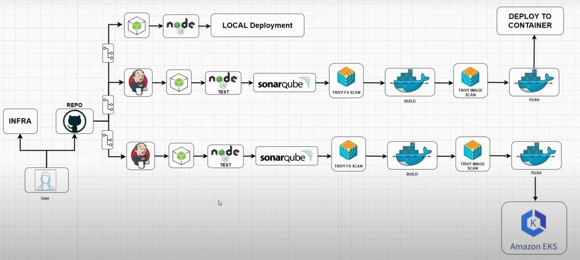 3-Tier CI/CD Deployment of MERN App (Local,Dev,Prod)