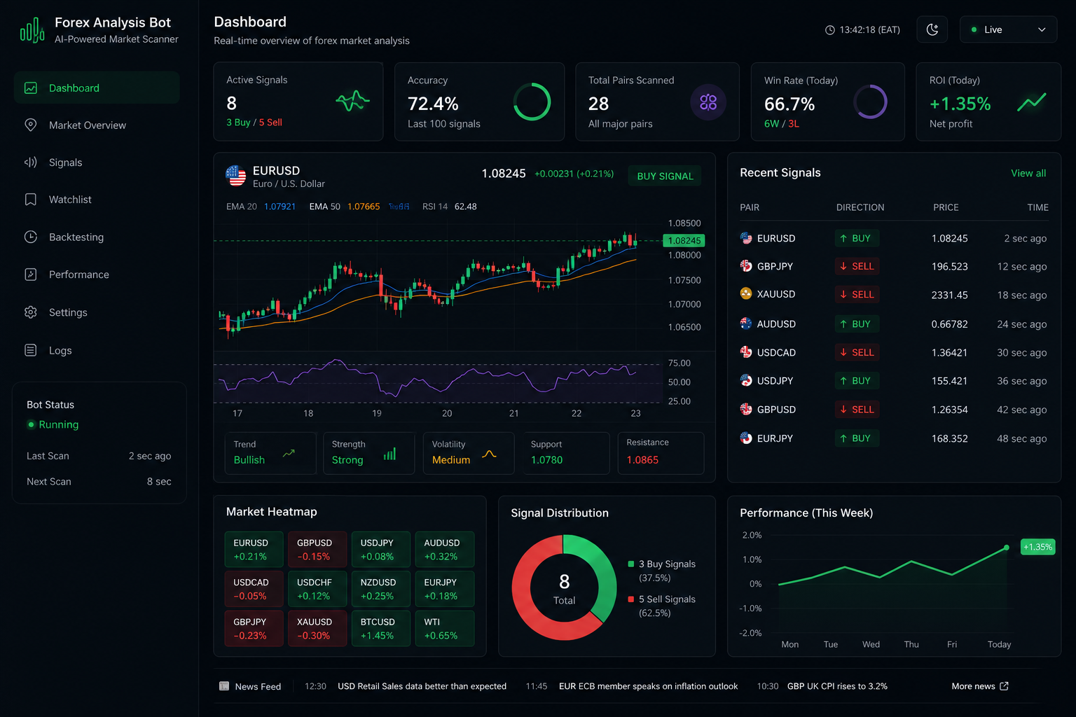 Forex Analysis Bot