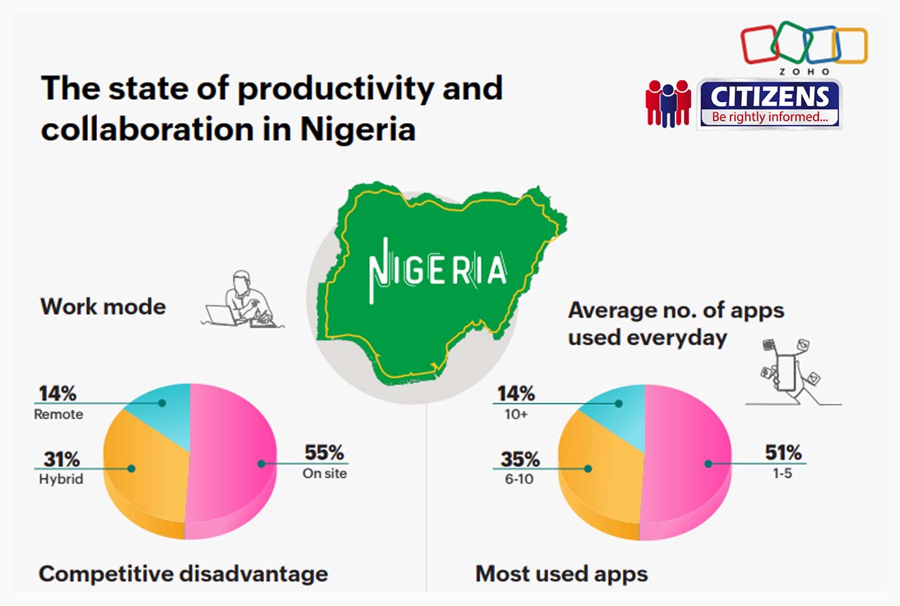 Zoho Survey Reveals Productivity Loss in Nigerian Businesses...