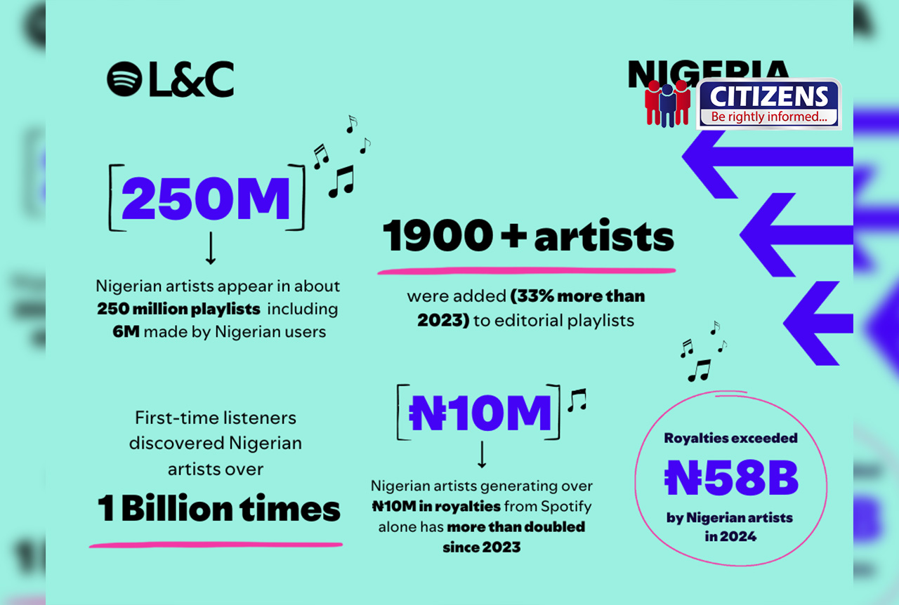 NIGERIAN ARTISTS' SPOTIFY EARNINGS SKYROCKET, SURPASS ...
