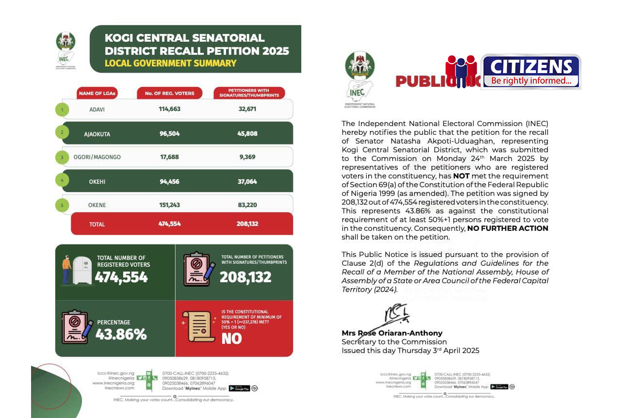 INEC Declares Kogi Central Senator’s Recall Petition Insuf...