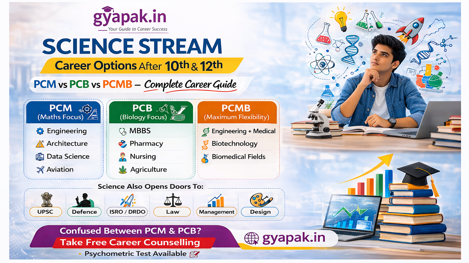 Science Stream Career Options After 10th & 12th: The Ultimate A & B Group Guide for Students