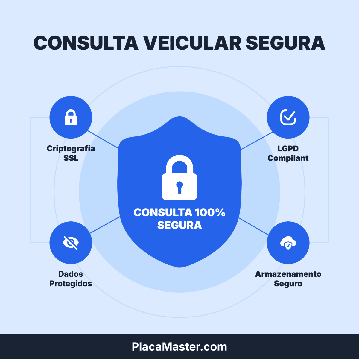 Ilustração de segurança em consulta veicular mostrando criptografia, conformidade com LGPD e proteção de dados