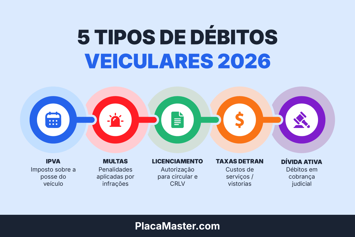 Infográfico dos 5 tipos de débitos veiculares: IPVA, multas de trânsito, licenciamento, taxas do Detran e dívida ativa