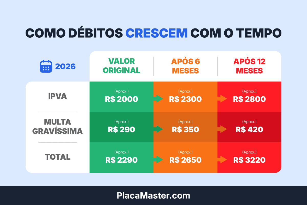 Tabela comparativa mostrando evolução de débitos veiculares ao longo do tempo com juros e multas