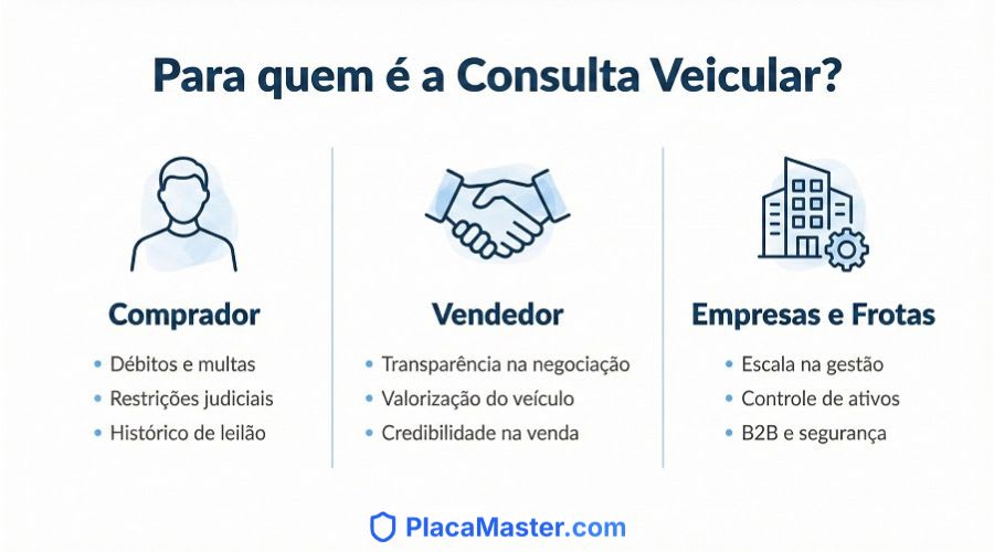 Infográfico sobre para que serve a consulta veicular para compradores, vendedores e empresas