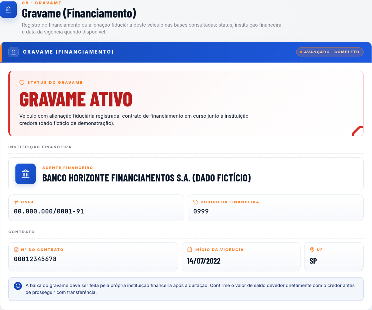 Seção de Gravame do relatório PlacaMaster mostrando registro ativo de alienação fiduciária sobre o veículo