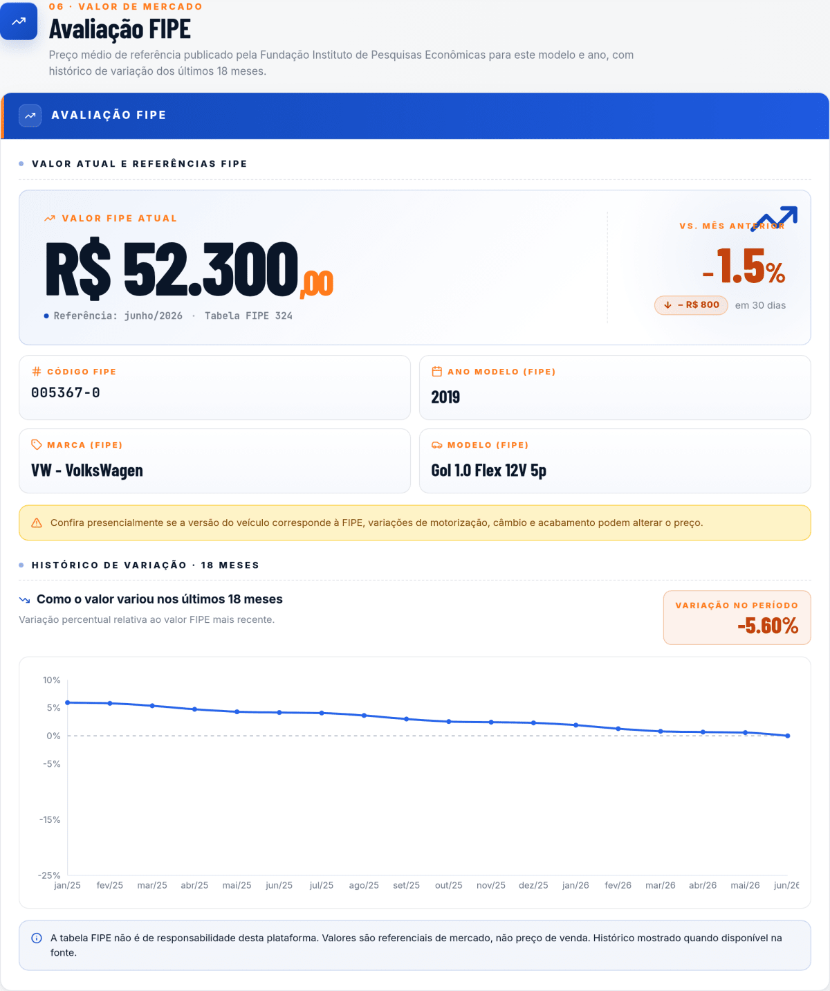 Valor FIPE atualizado do veículo com histórico de tendência de preços recentes