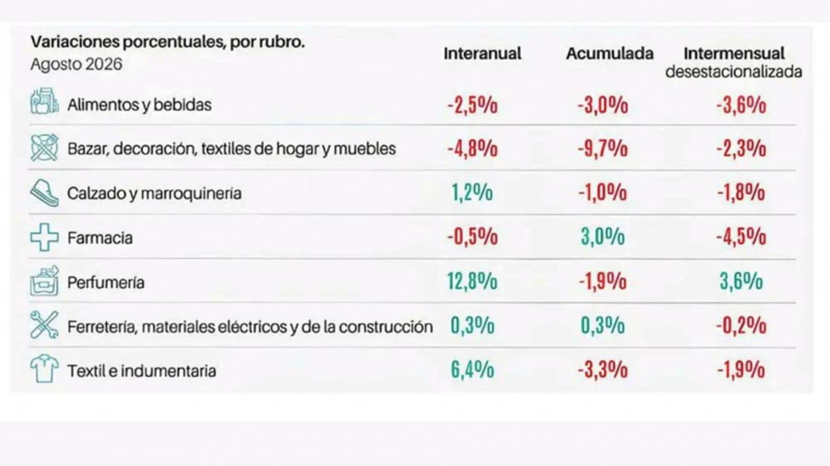 Las ventas minoristas pyme cayeron 0,2% en agosto
