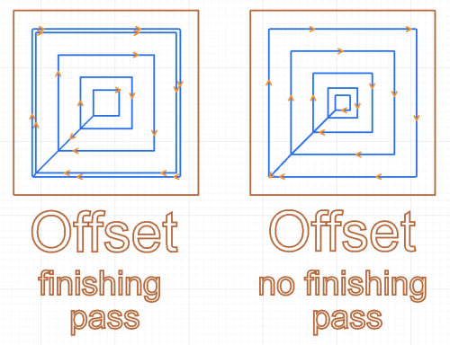 offset with and without finsihing pass illustration