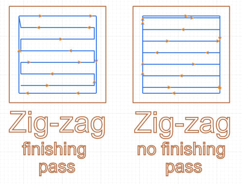 zig-zag with and without finsihing pass illustration