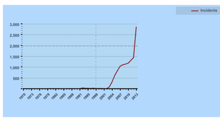 graph 2