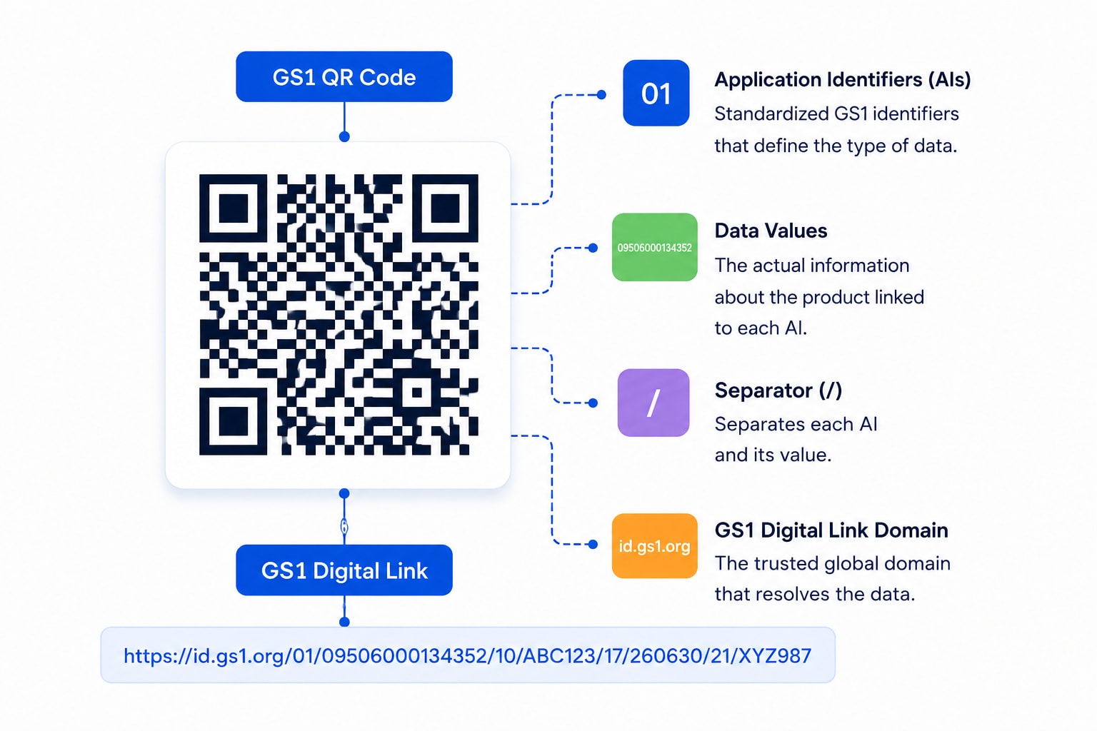 GS1 Digital Link QR code printed on product packaging