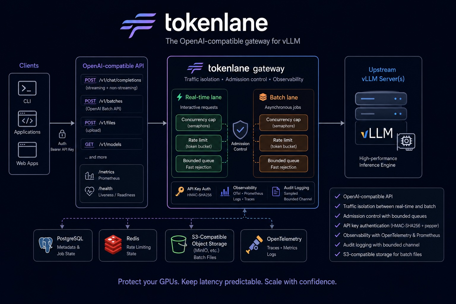Tokenlane architecture overview. Clients reach an OpenAI-compatible API; the gateway splits traffic into isolated real-time and batch lanes, each with its own admission control, before forwarding accepted requests to upstream vLLM servers. The system is backed by PostgreSQL, Redis, S3-compatible storage, and OpenTelemetry.