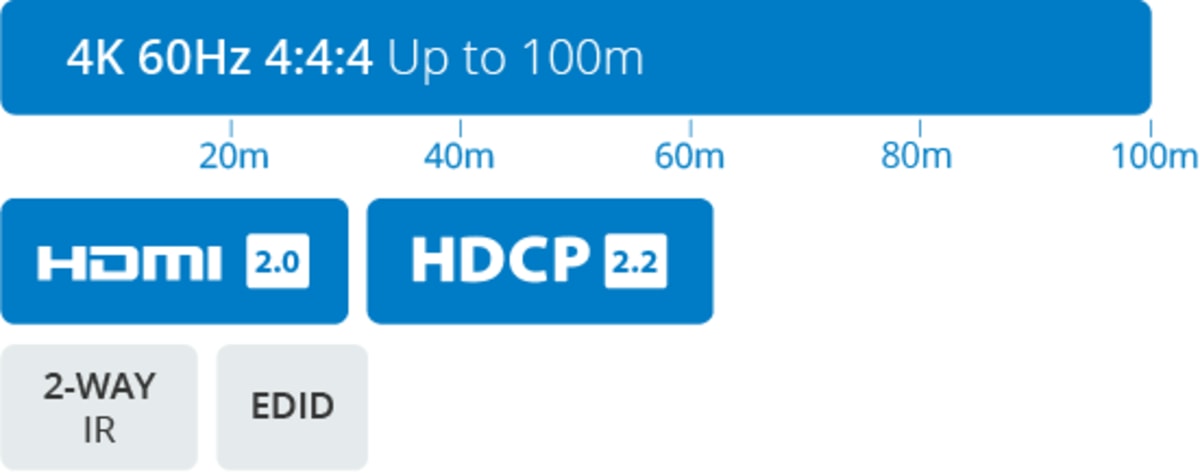 HDMI Distribution