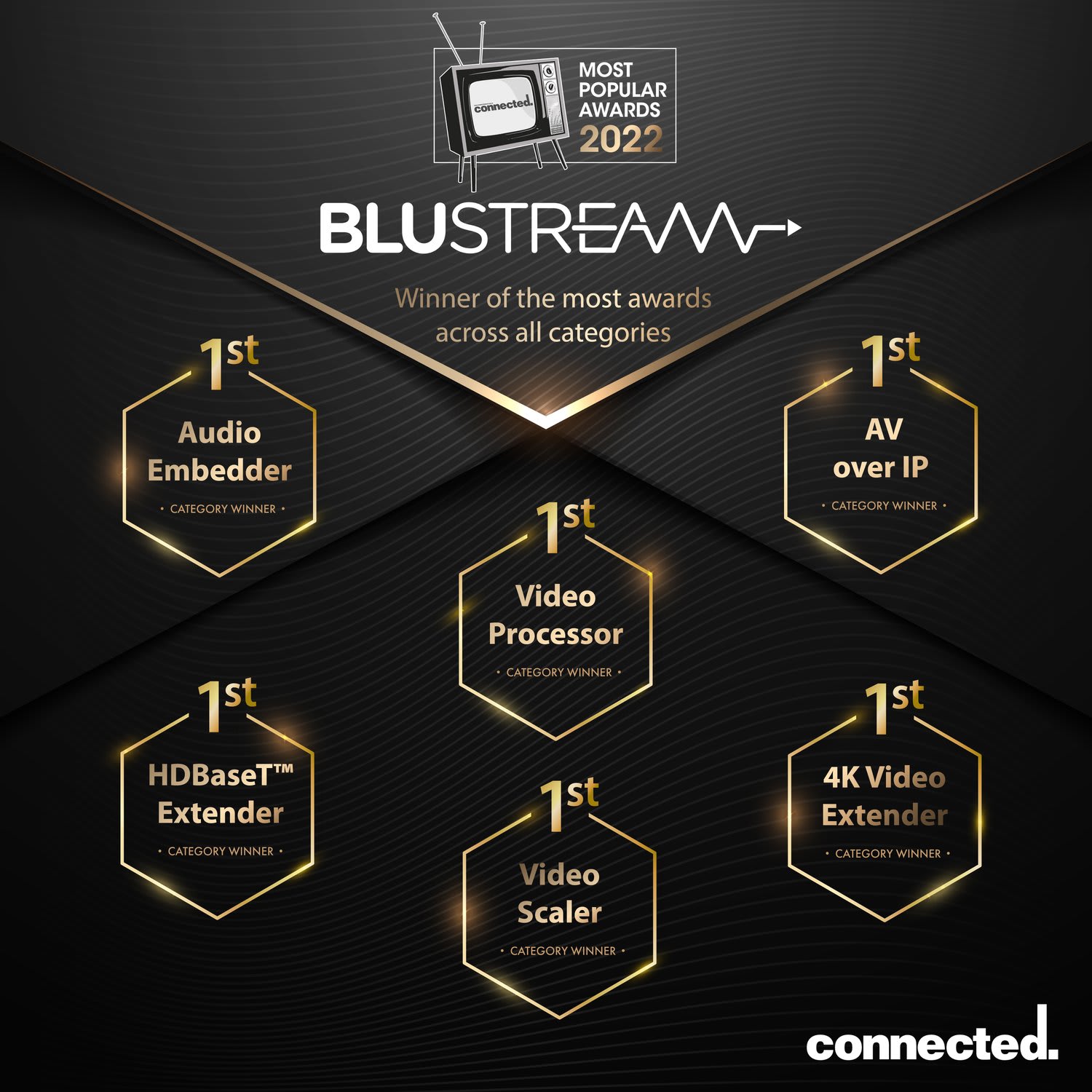 We are pleased to announce Blustream has won an unprecedented Six Connected AV Awards in 2022! 