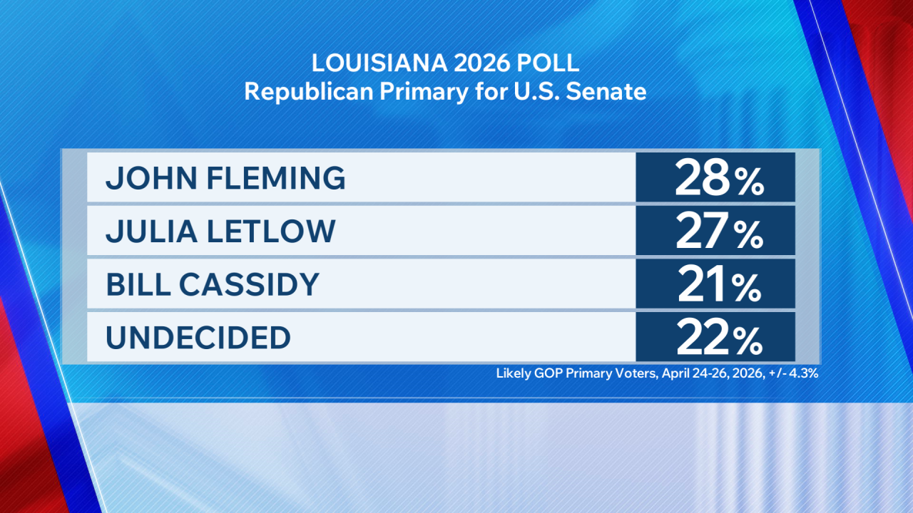 Louisiana Senate Primary Tests Trump's Political Revenge Strategy