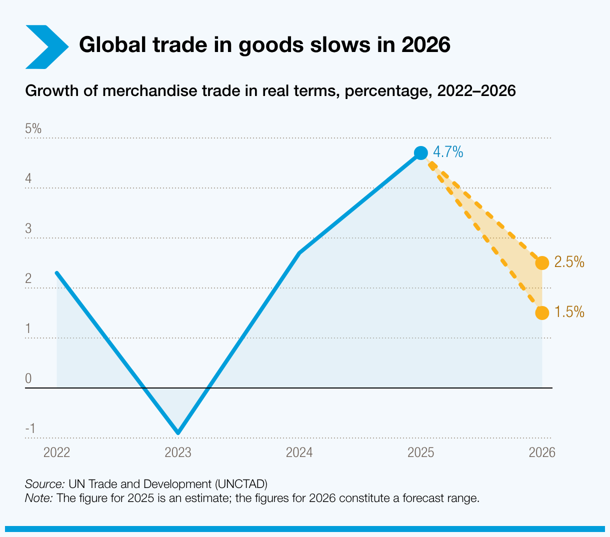 UNCTAD Warns: Geopolitical Fractures Threaten to Reshape Global Economy