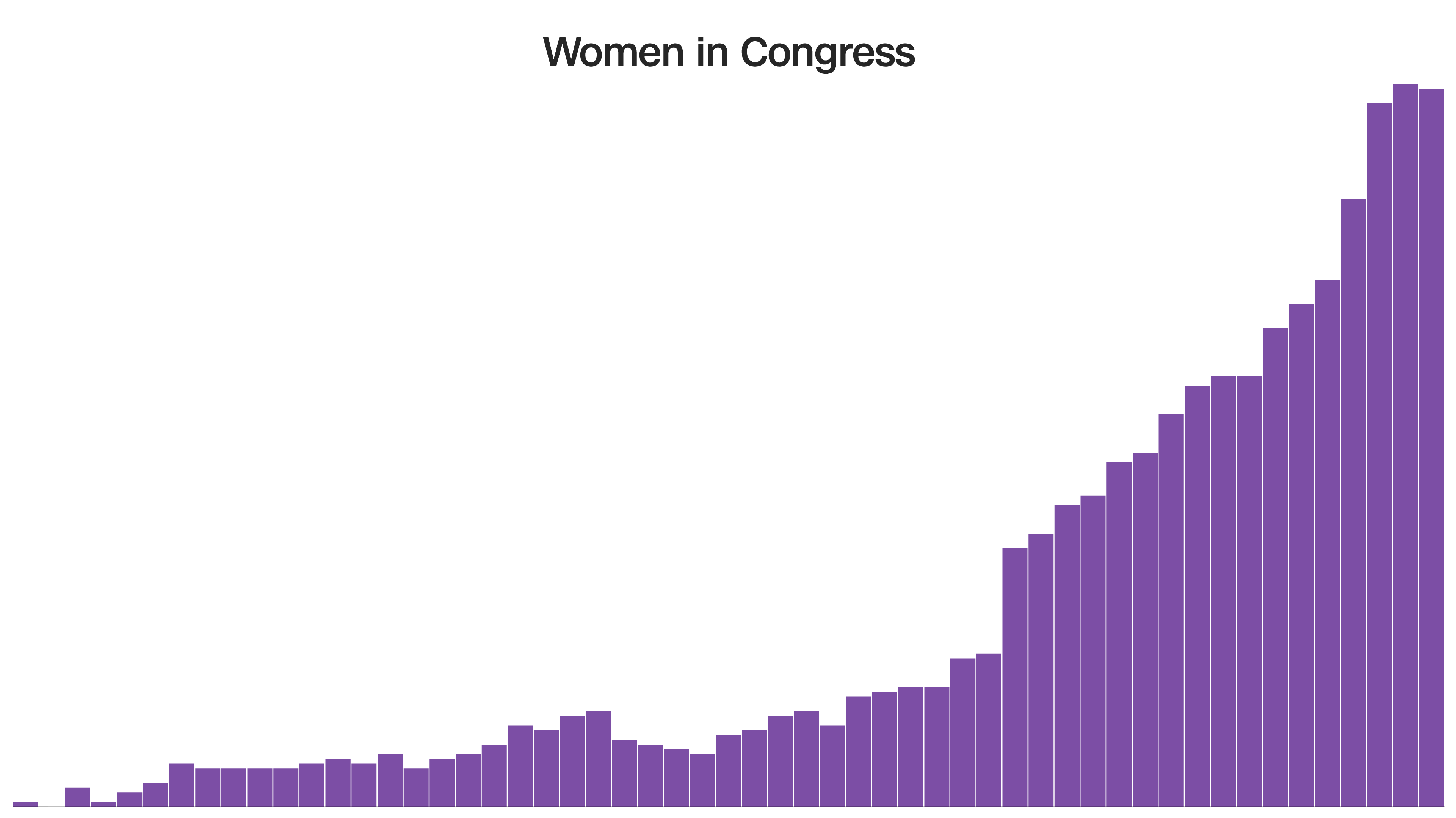 Women's Political Power Stalls Globally as DC Watches Closely