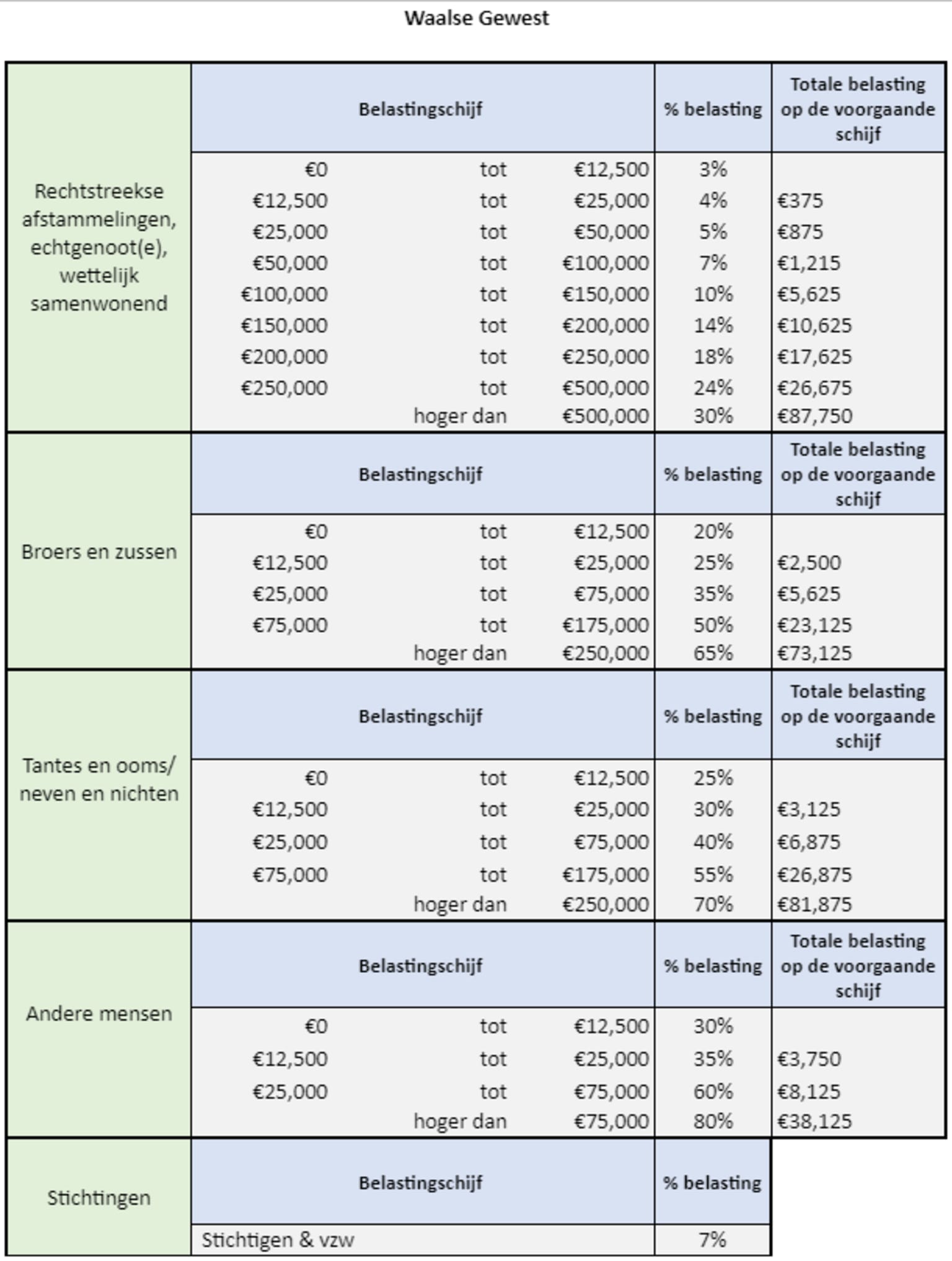 Successierechten België tarieven per regio (2023)