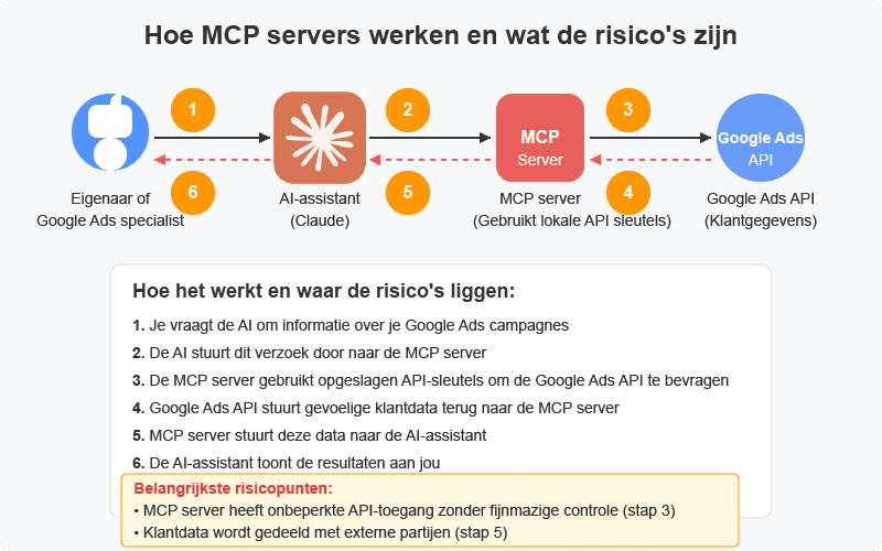 Een voorbeeld van de dataflow tussen de 'user' en MCP servers en Claude