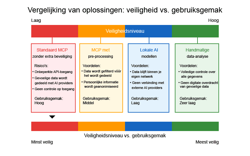 Alternatieven zoals MCP met preprocessing en lokala LLM's zijn veiliger