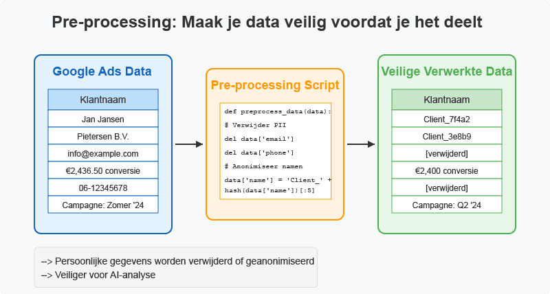 Een voorbeeld van hoe het pre-processen in MCP servers werkt