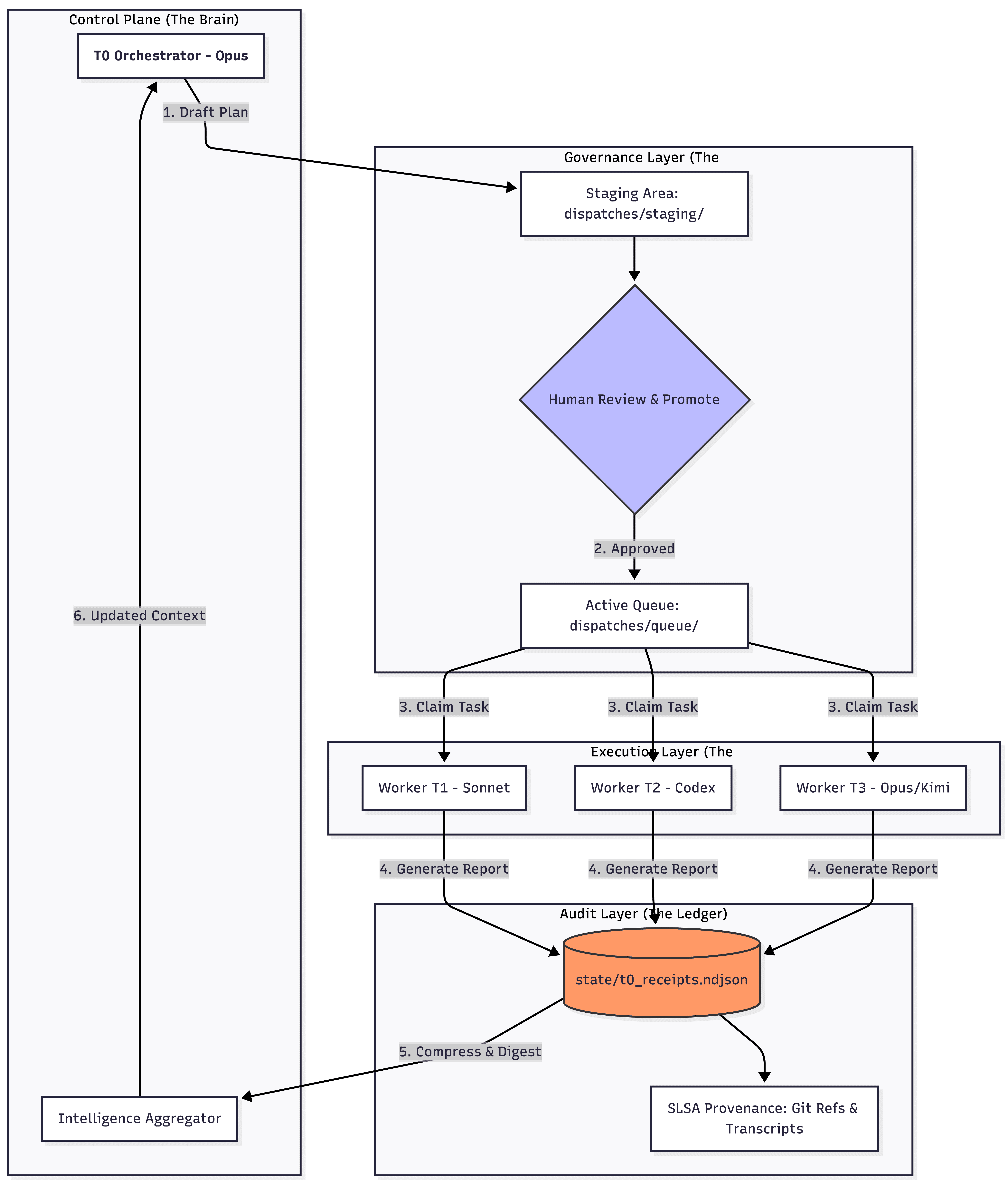 VNX architecture: receipt ledger, governance gates, external watcher, quality gates
