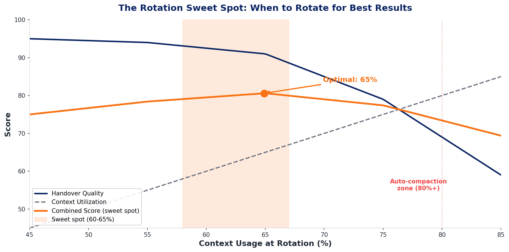 Context quality curve showing sweet spot between 60-65%