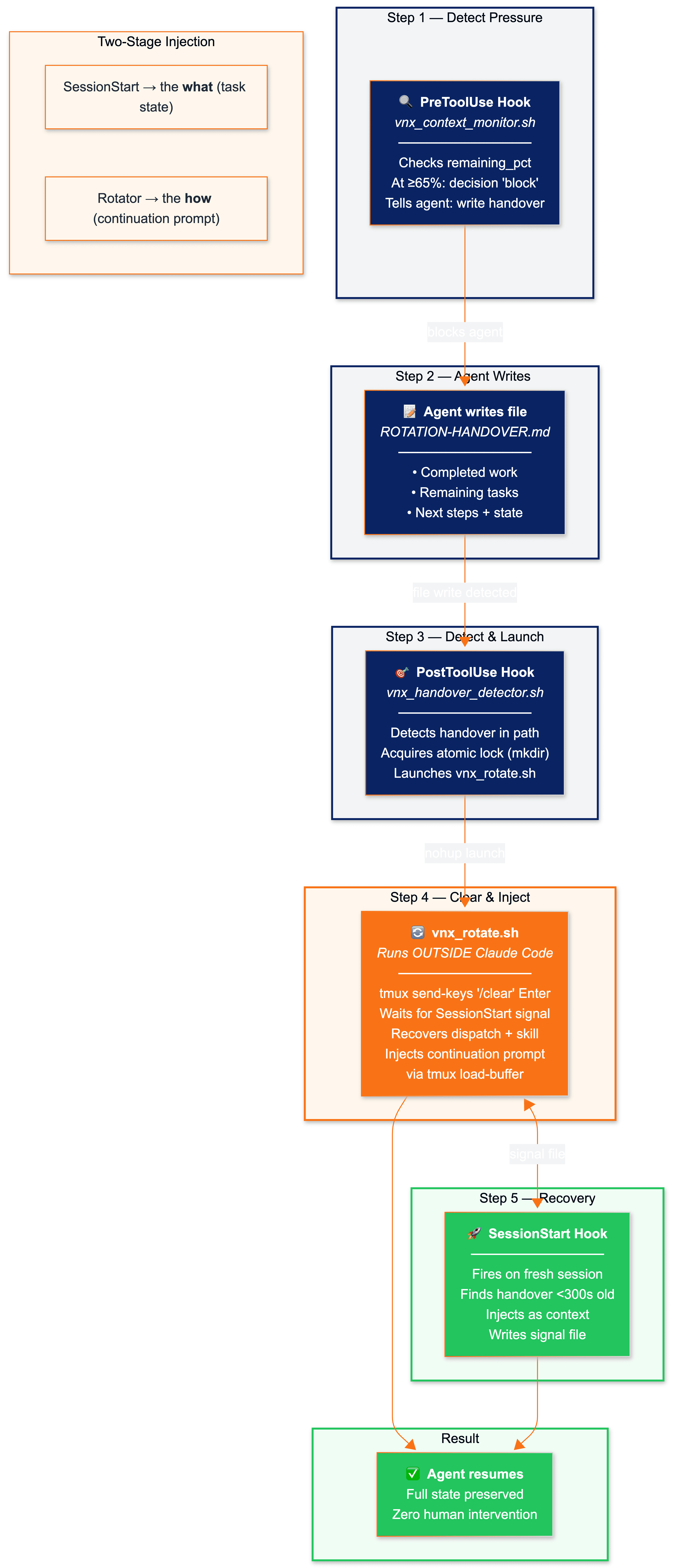 Context rotation pipeline: PreToolUse detects pressure, PostToolUse launches rotator, tmux clears, SessionStart recovers