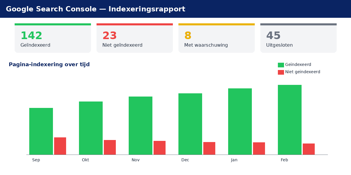 Screenshot: Google Search Console indexeringsrapport met status van pagina's