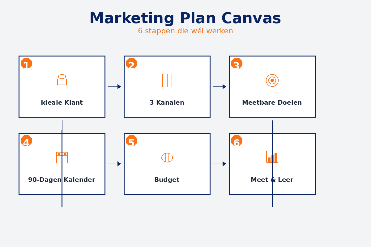 Het Marketing Plan Canvas — 6 stappen visueel uitgelegd