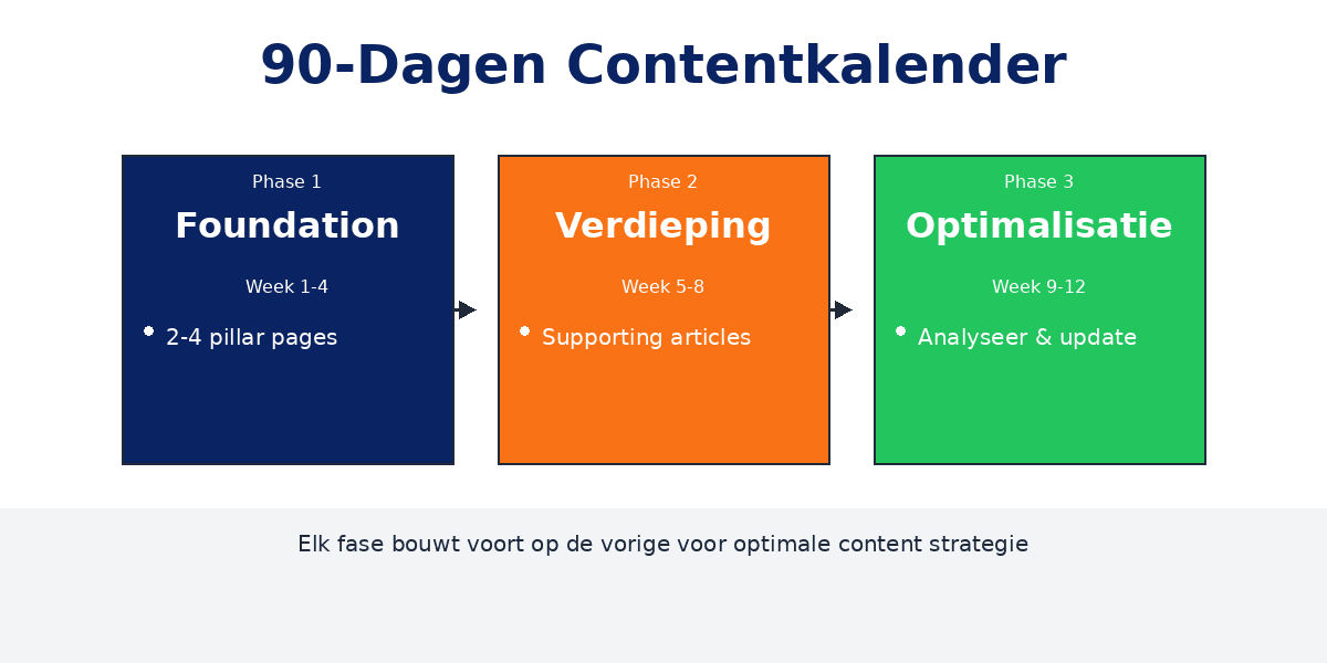 90-dagen contentkalender voorbeeld voor MKB