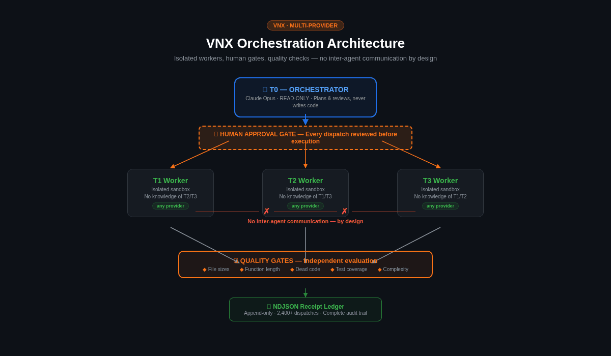 VNX: orchestrator dispatches through human gates, workers isolated, quality gates evaluate independently
