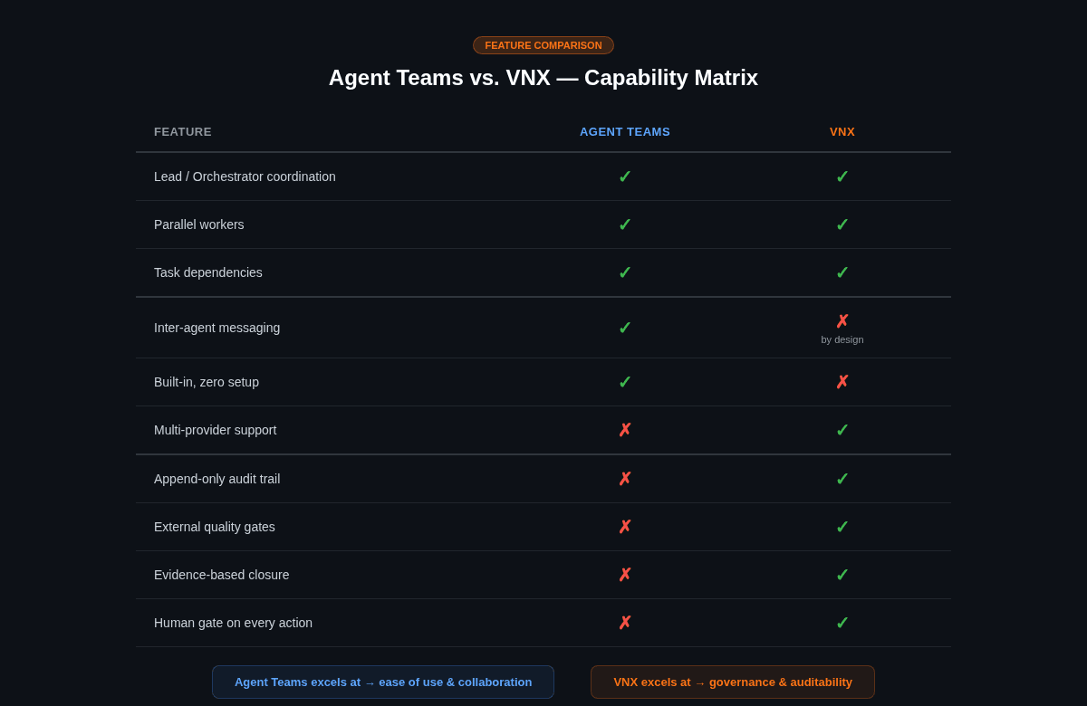 Feature comparison table showing Agent Teams excels at ease of use, VNX excels at governance