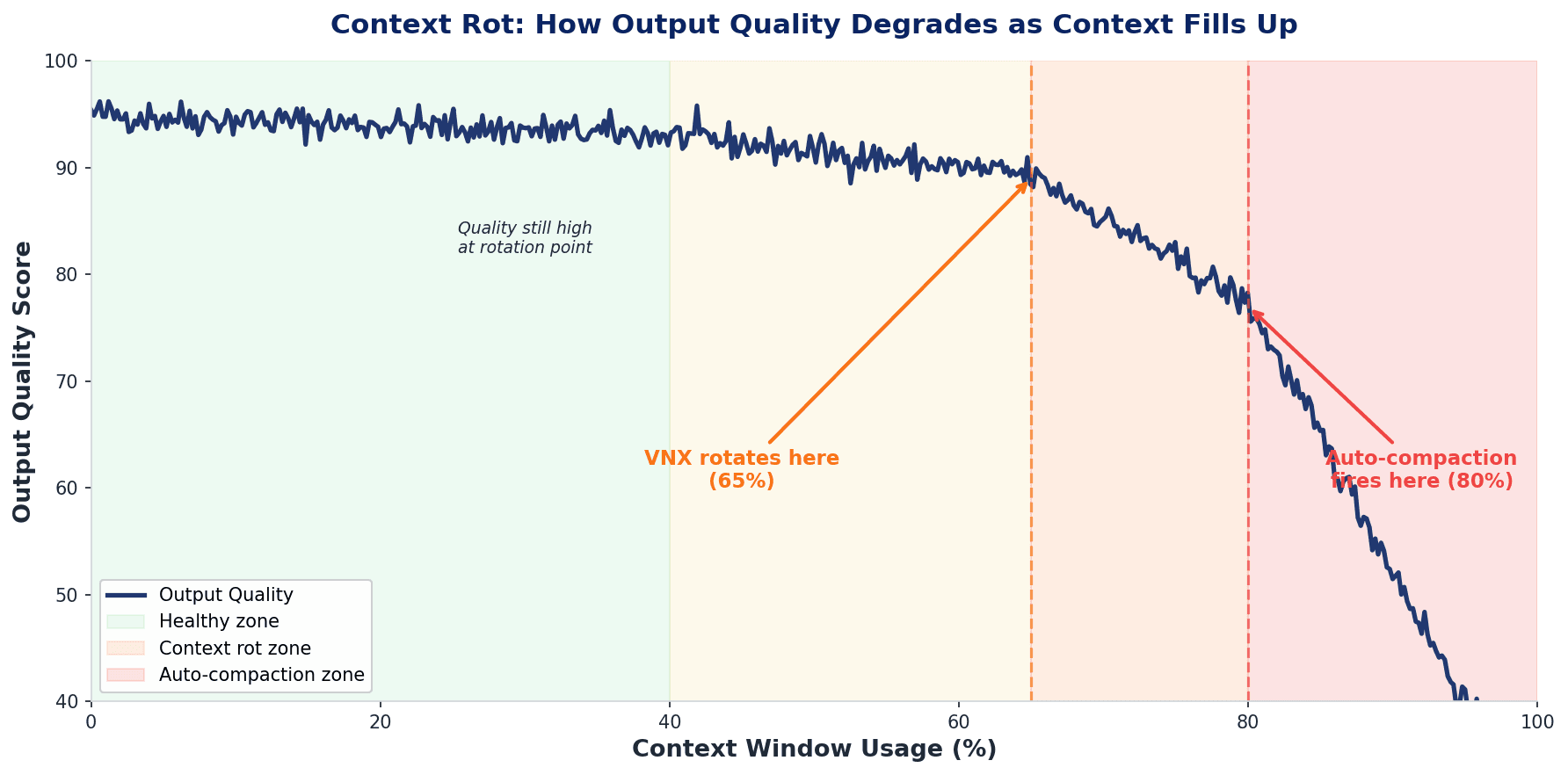 Context window usage over time, showing quality degradation after 65%