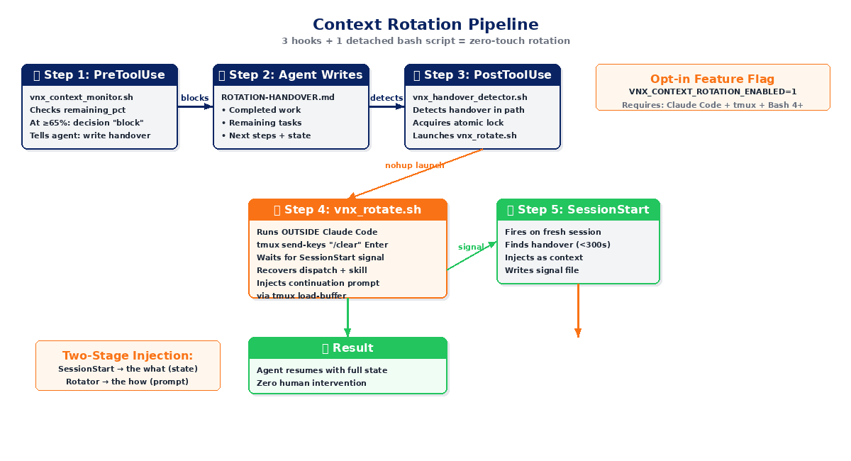 Context rotation pipeline: PreToolUse detects pressure, PostToolUse launches rotator, tmux clears, SessionStart recovers