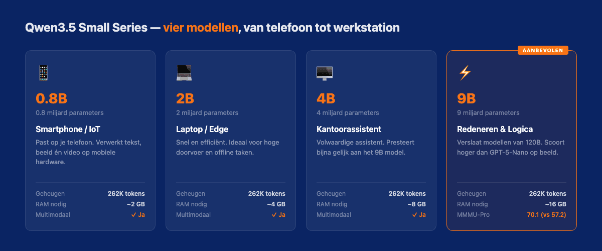 Qwen3.5 modeloverzicht: van telefoon tot werkstation, met prestaties per model