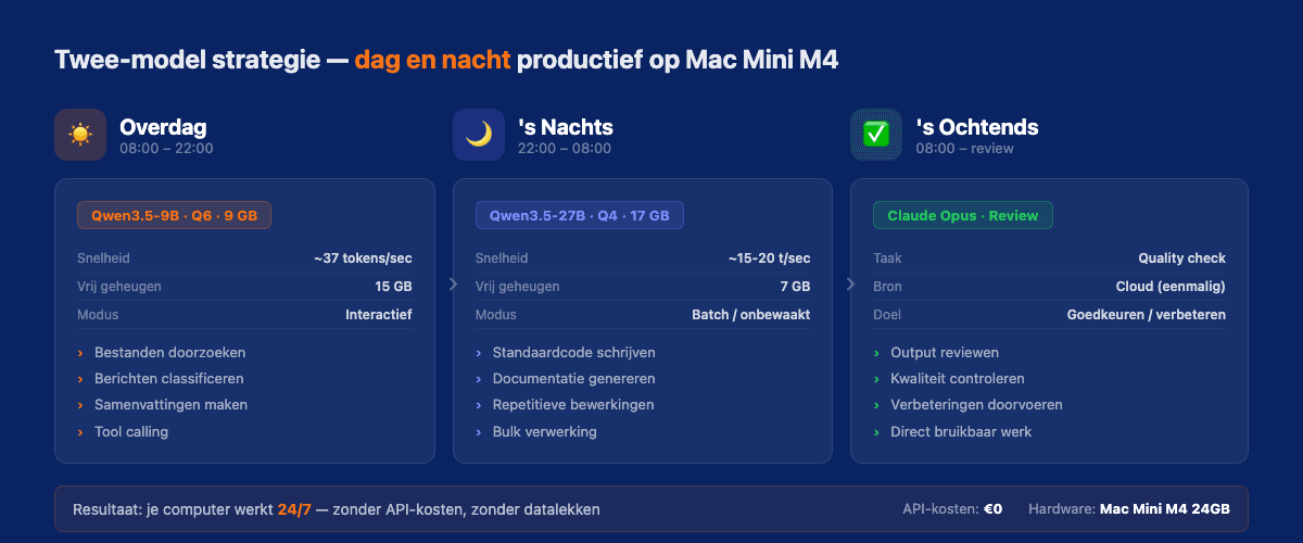 Twee-model strategie: snel model overdag, slim model 's nachts, review 's ochtends