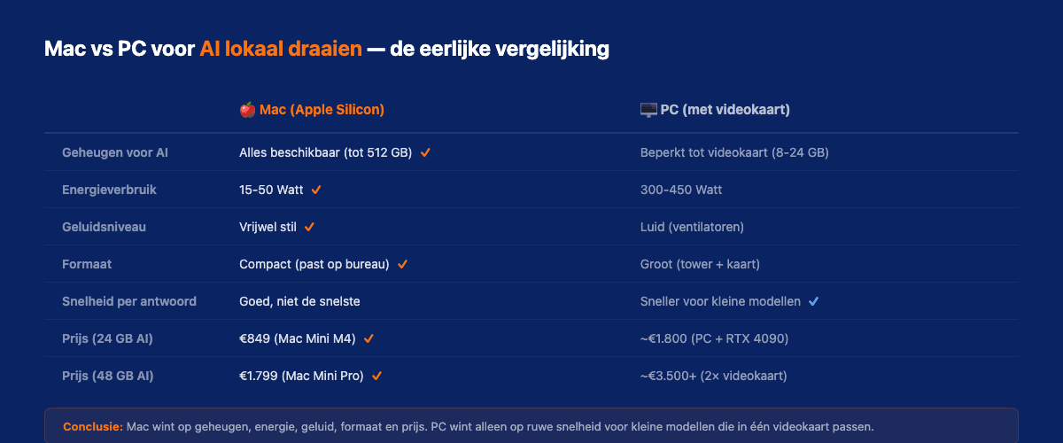 Mac vs PC vergelijking voor AI lokaal draaien
