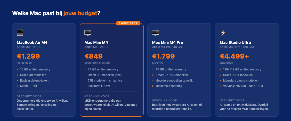 Koopgids: welke Mac voor AI lokaal draaien per budget