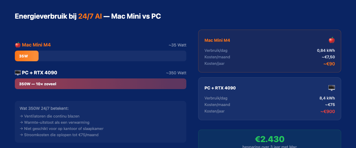 Energieverbruik vergelijking: Mac Mini vs PC bij 24/7 AI-gebruik