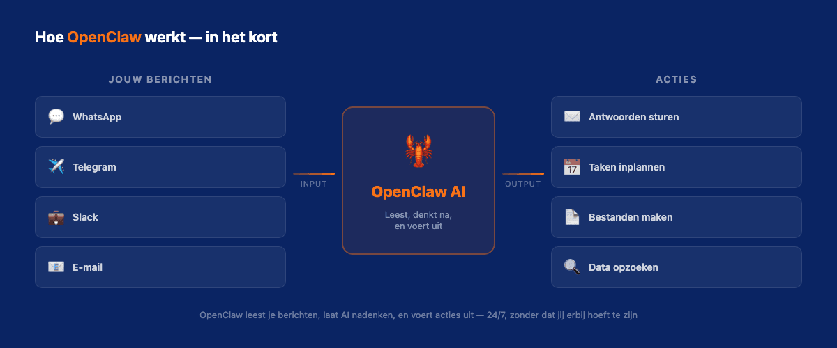 Simpel diagram: hoe OpenClaw werkt — berichten komen binnen, AI verwerkt ze, acties gaan uit