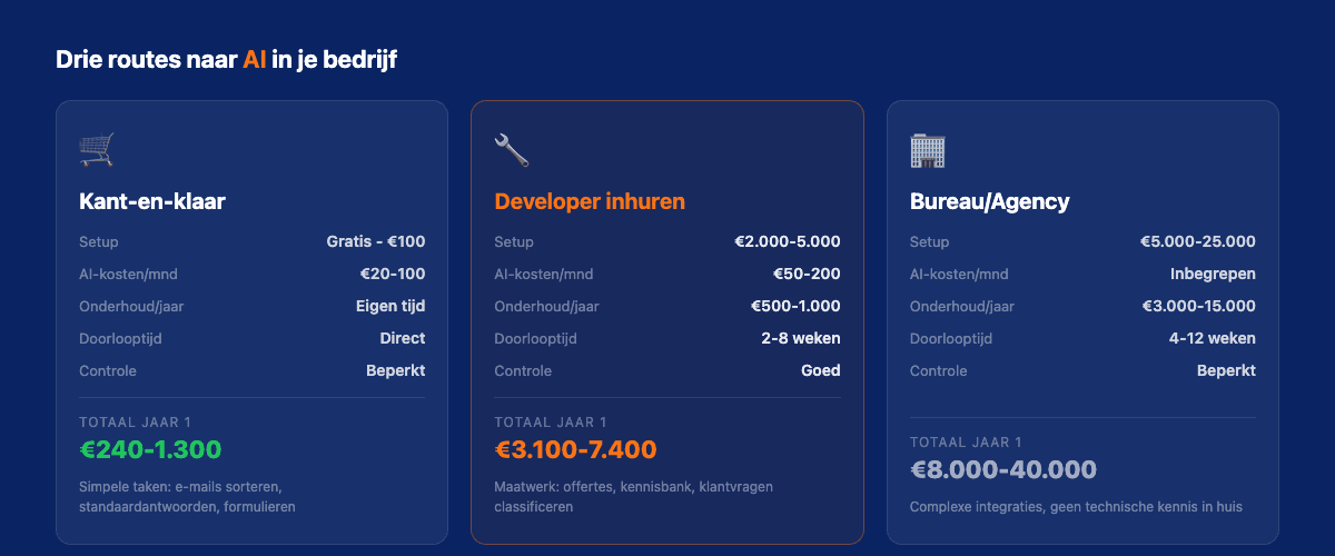 De drie routes naar AI: kopen, laten bouwen of zelf doen — met kosten en doorlooptijd