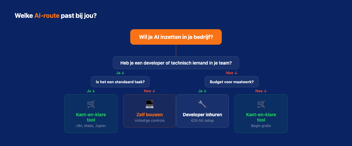 Keuzeschema: welke AI-route past bij jouw situatie