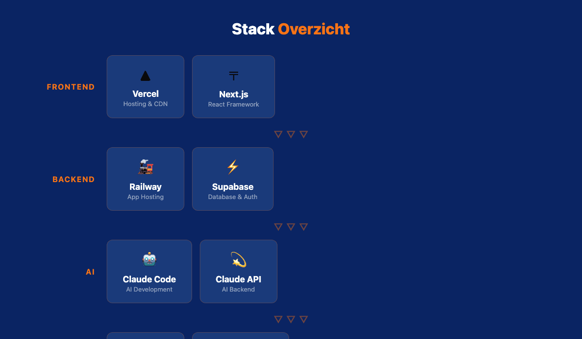 AI Development Stack overzicht met categorieën