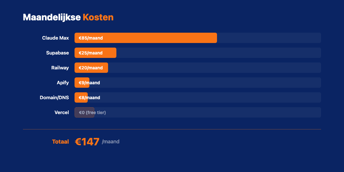 Maandkosten per categorie in een donut chart