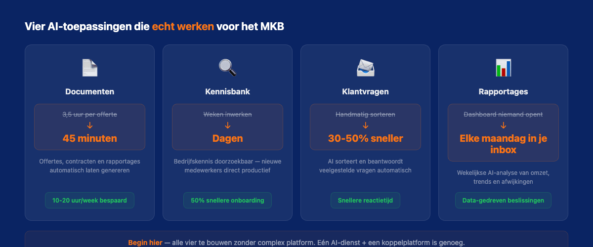 Vier AI-toepassingen voor het MKB met geschatte opbrengst per categorie