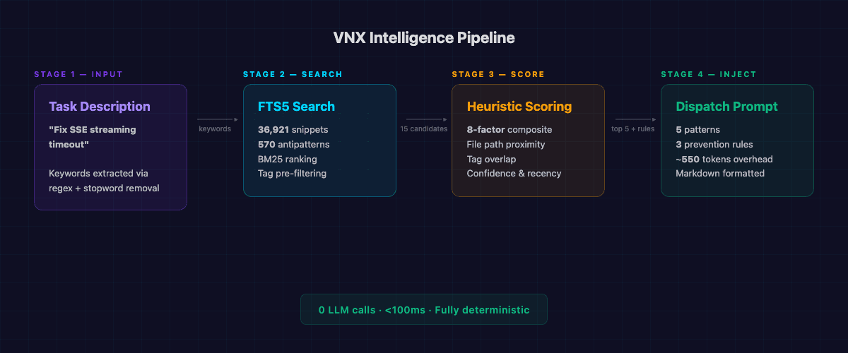 VNX Intelligence pipeline: task description enters FTS5 search, results scored by heuristic, top patterns injected into dispatch prompt
